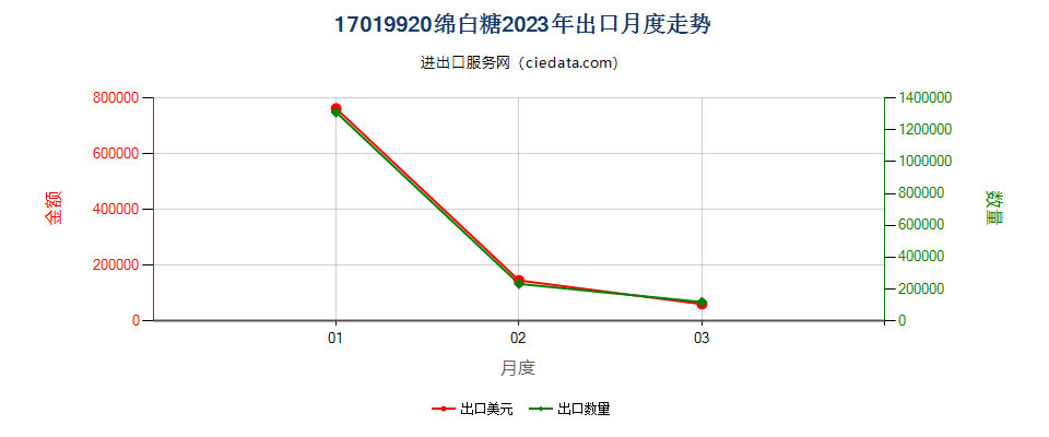 17019920绵白糖出口2023年月度走势图