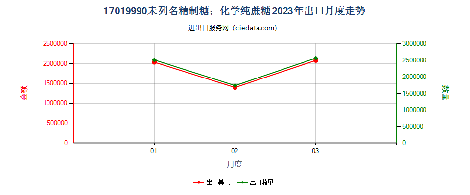 17019990未列名精制糖；化学纯蔗糖出口2023年月度走势图