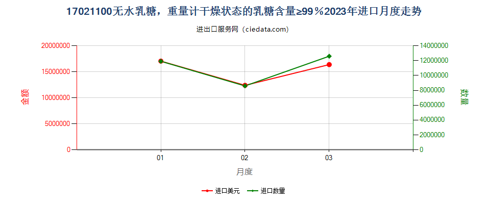 17021100无水乳糖，重量计干燥状态的乳糖含量≥99％进口2023年月度走势图