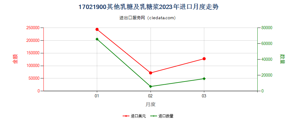 17021900其他乳糖及乳糖浆进口2023年月度走势图