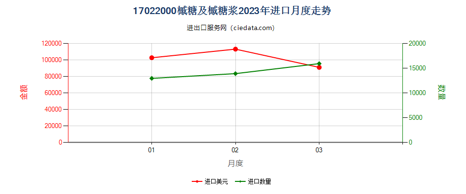 17022000槭糖及槭糖浆进口2023年月度走势图