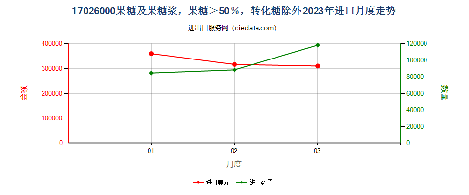 17026000果糖及果糖浆，果糖＞50％，转化糖除外进口2023年月度走势图