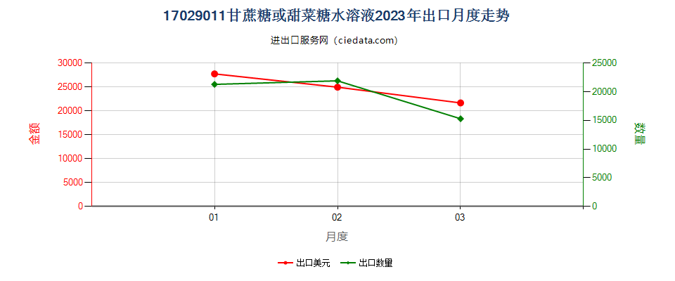 17029011甘蔗糖或甜菜糖水溶液出口2023年月度走势图