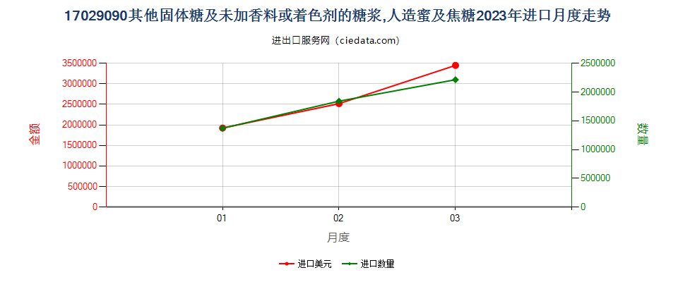 17029090其他固体糖及未加香料或着色剂的糖浆,人造蜜及焦糖进口2023年月度走势图
