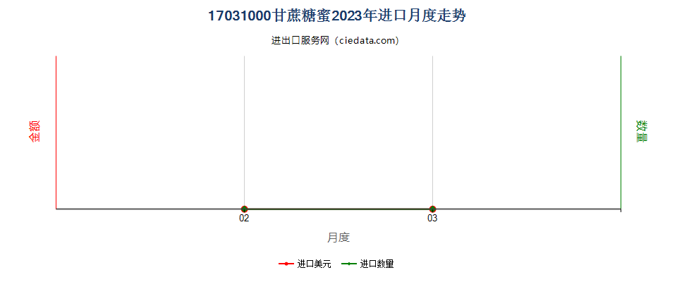 17031000甘蔗糖蜜进口2023年月度走势图