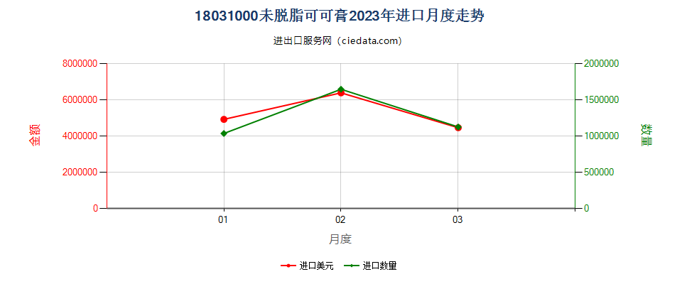 18031000未脱脂可可膏进口2023年月度走势图