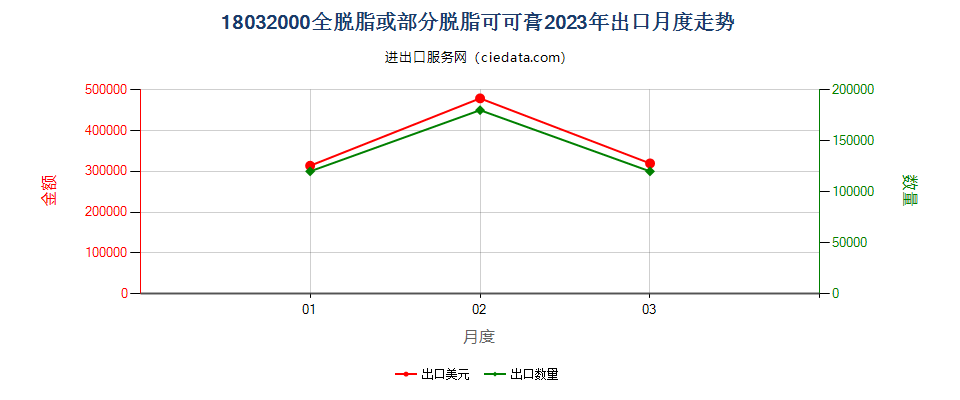 18032000全脱脂或部分脱脂可可膏出口2023年月度走势图