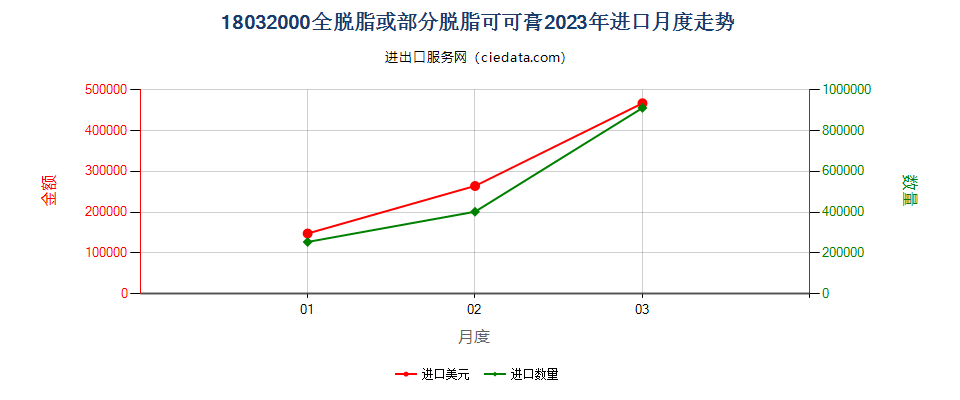 18032000全脱脂或部分脱脂可可膏进口2023年月度走势图