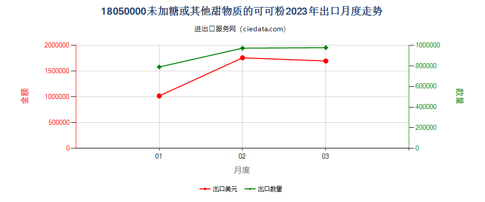 18050000未加糖或其他甜物质的可可粉出口2023年月度走势图