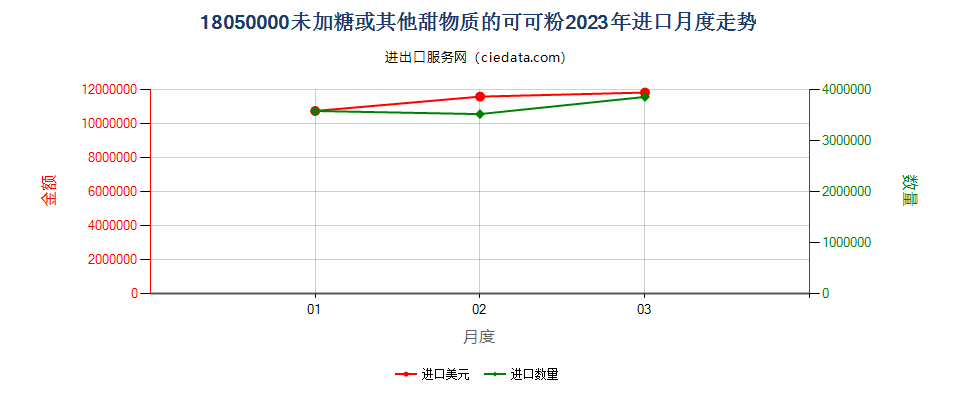 18050000未加糖或其他甜物质的可可粉进口2023年月度走势图