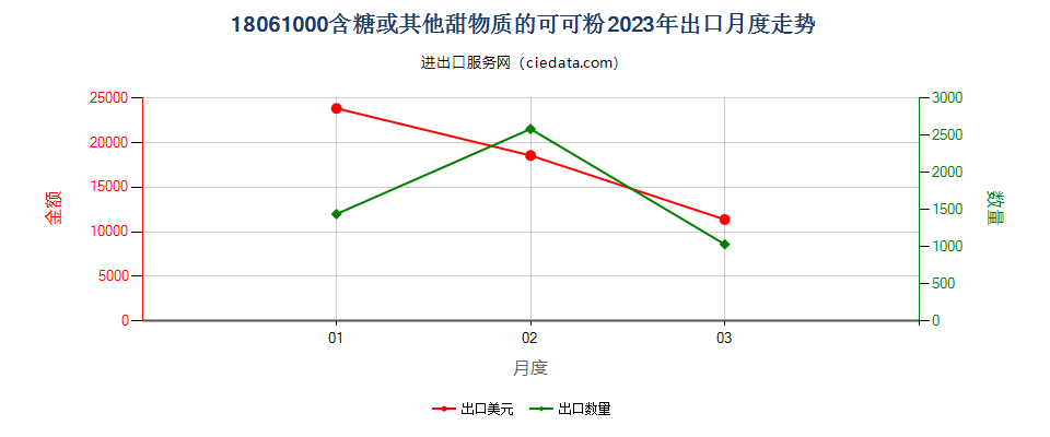 18061000含糖或其他甜物质的可可粉出口2023年月度走势图