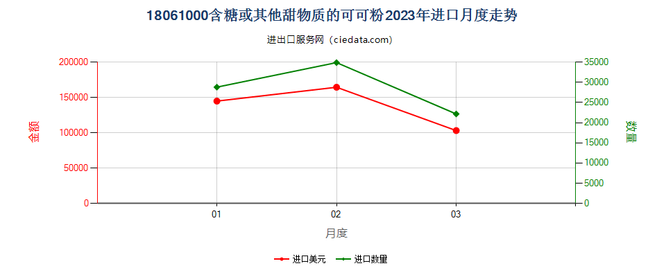 18061000含糖或其他甜物质的可可粉进口2023年月度走势图