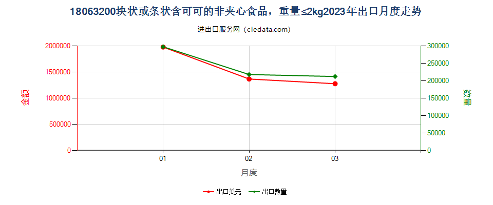 18063200块状或条状含可可的非夹心食品，重量≤2kg出口2023年月度走势图