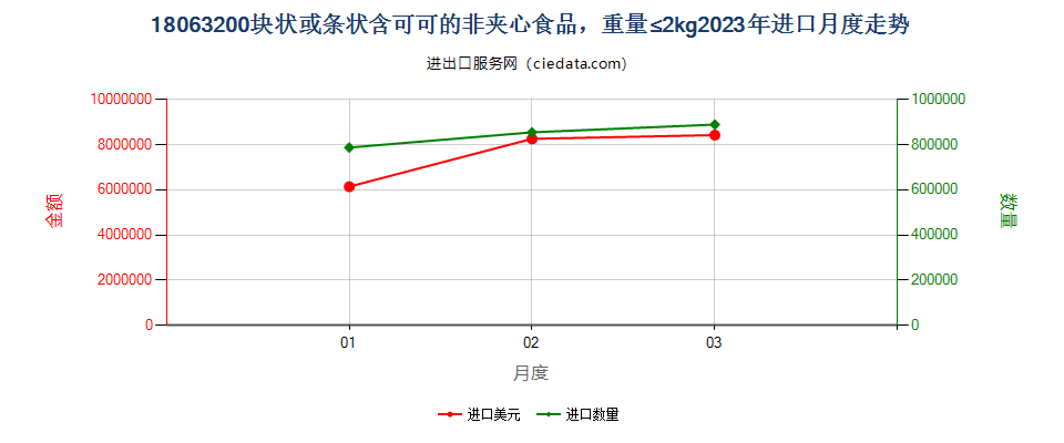 18063200块状或条状含可可的非夹心食品，重量≤2kg进口2023年月度走势图