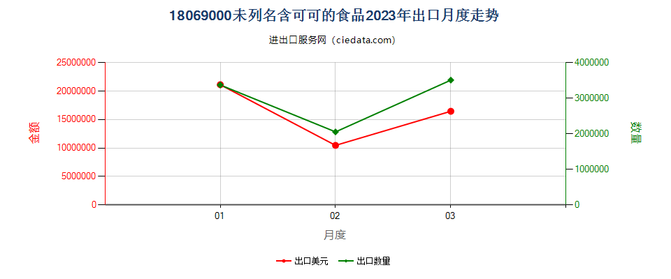 18069000未列名含可可的食品出口2023年月度走势图