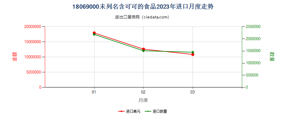 18069000未列名含可可的食品进口2023年月度走势图