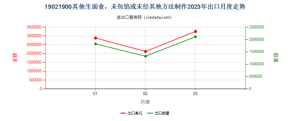 19021900其他生面食，未包馅或未经其他方法制作出口2023年月度走势图