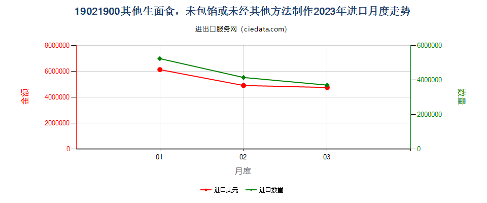 19021900其他生面食，未包馅或未经其他方法制作进口2023年月度走势图