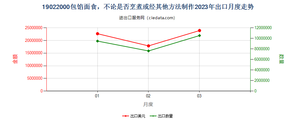 19022000包馅面食，不论是否烹煮或经其他方法制作出口2023年月度走势图