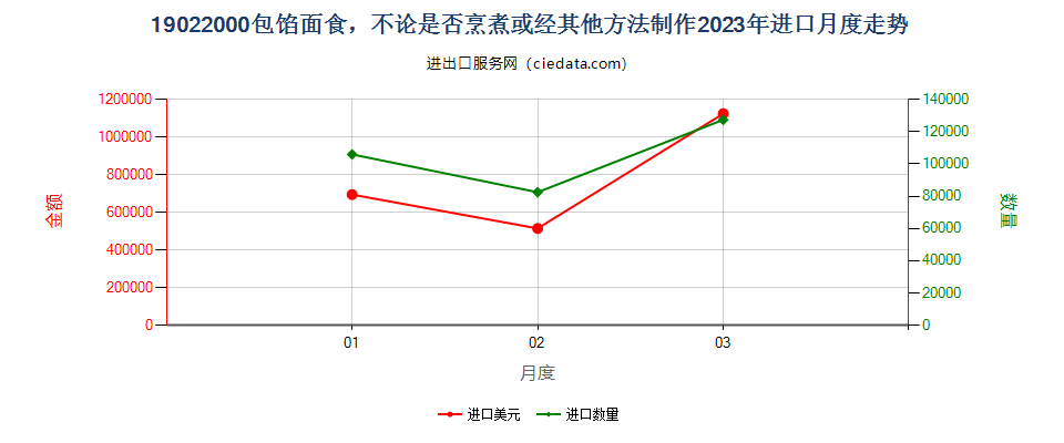 19022000包馅面食，不论是否烹煮或经其他方法制作进口2023年月度走势图