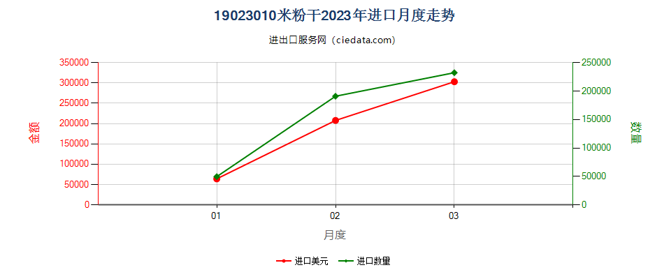 19023010米粉干进口2023年月度走势图