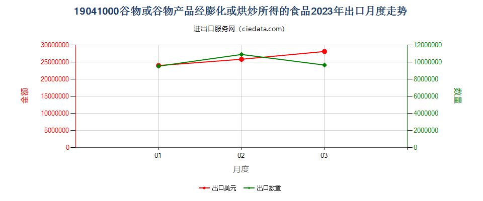 19041000谷物或谷物产品经膨化或烘炒所得的食品出口2023年月度走势图