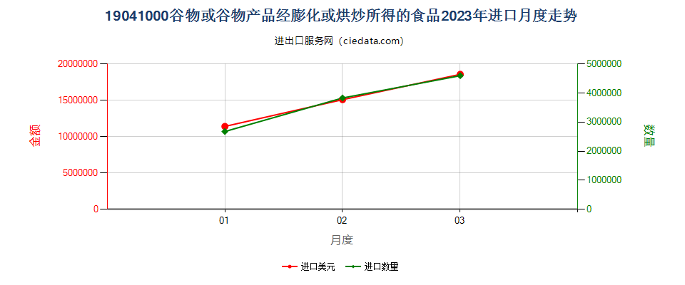 19041000谷物或谷物产品经膨化或烘炒所得的食品进口2023年月度走势图