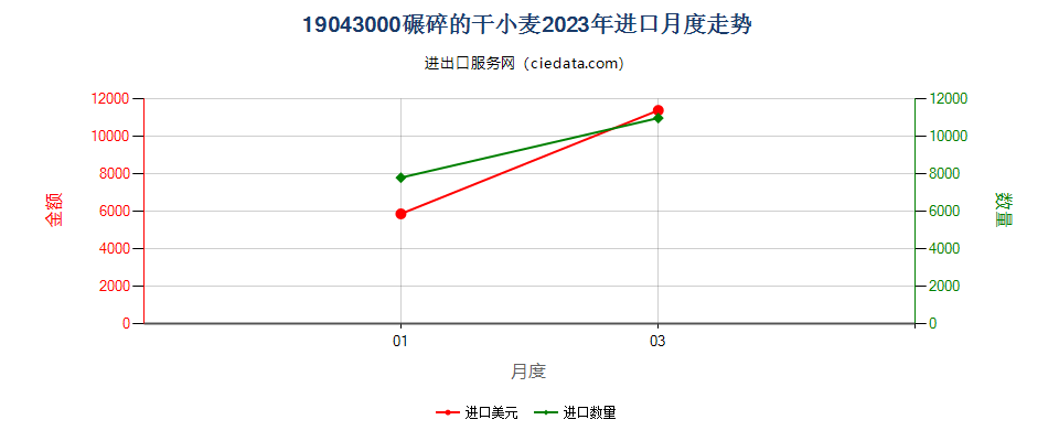 19043000碾碎的干小麦进口2023年月度走势图