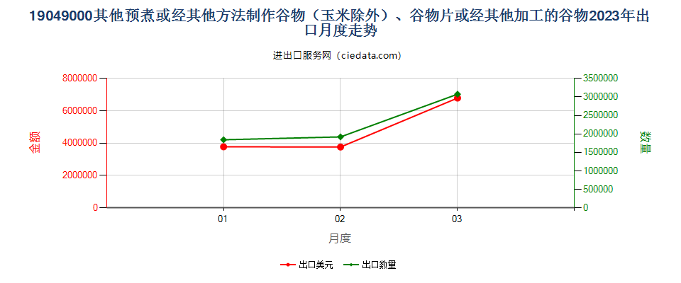 19049000其他预煮或经其他方法制作谷物（玉米除外）、谷物片或经其他加工的谷物出口2023年月度走势图