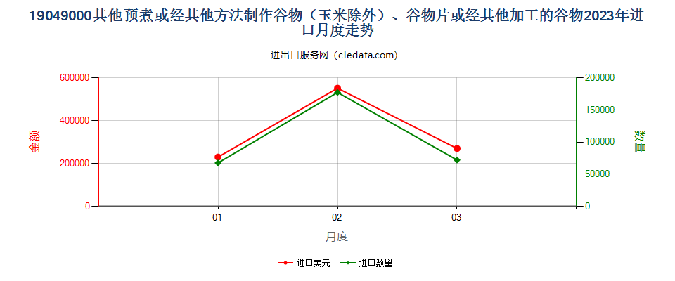 19049000其他预煮或经其他方法制作谷物（玉米除外）、谷物片或经其他加工的谷物进口2023年月度走势图