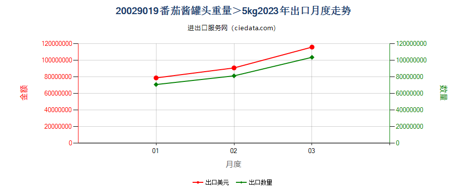 20029019番茄酱罐头重量＞5kg出口2023年月度走势图