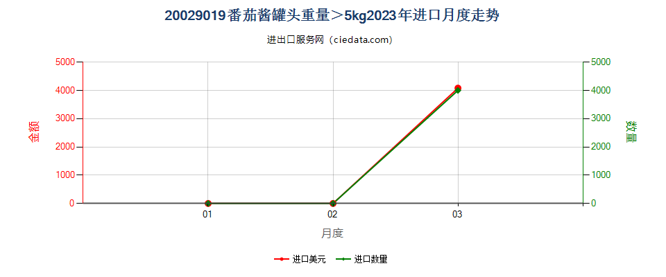 20029019番茄酱罐头重量＞5kg进口2023年月度走势图