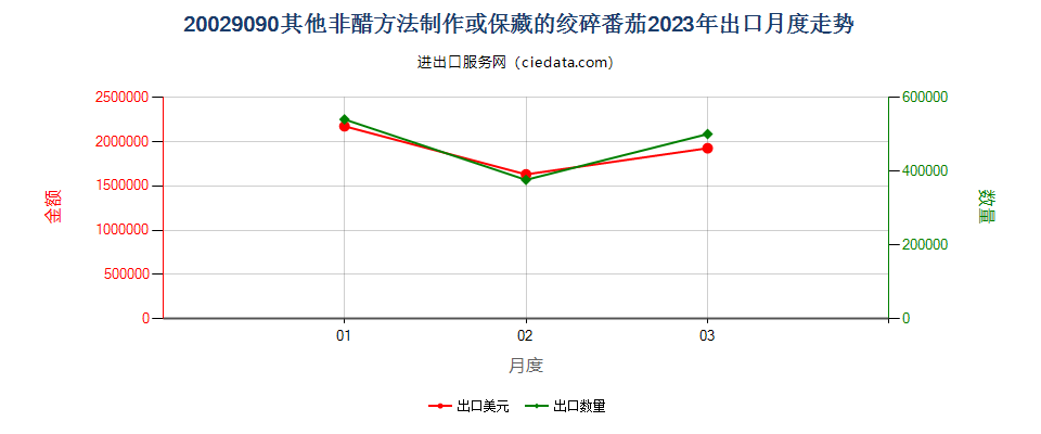 20029090其他非醋方法制作或保藏的绞碎番茄出口2023年月度走势图