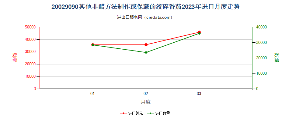 20029090其他非醋方法制作或保藏的绞碎番茄进口2023年月度走势图