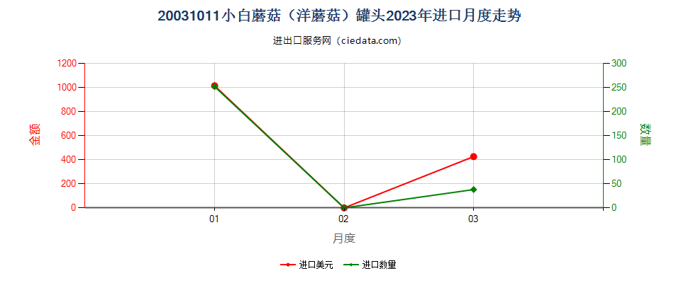 20031011小白蘑菇（洋蘑菇）罐头进口2023年月度走势图