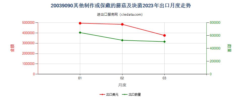 20039090其他制作或保藏的蘑菇及块菌出口2023年月度走势图