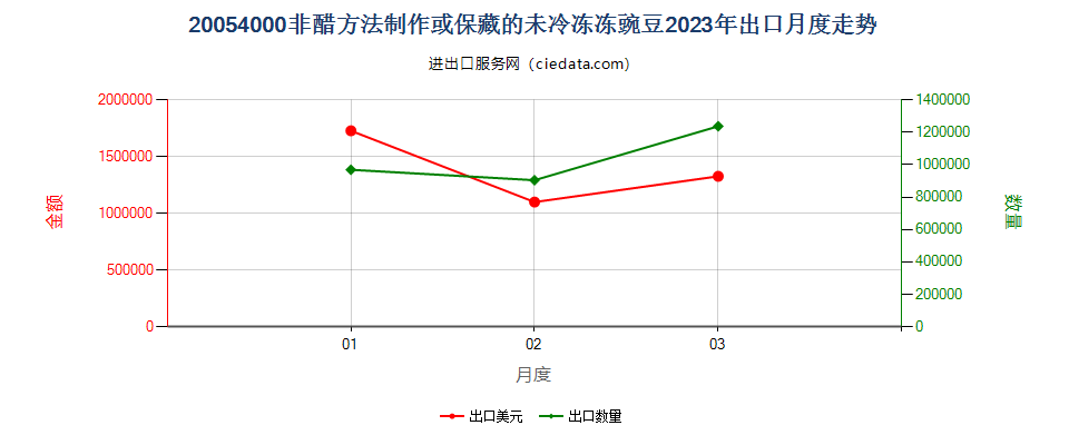 20054000非醋方法制作或保藏的未冷冻冻豌豆出口2023年月度走势图