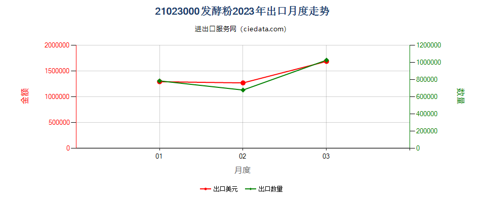21023000发酵粉出口2023年月度走势图