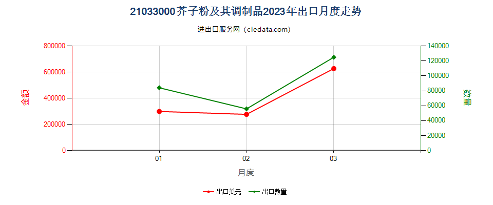 21033000芥子粉及其调制品出口2023年月度走势图