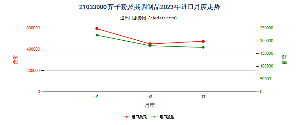 21033000芥子粉及其调制品进口2023年月度走势图