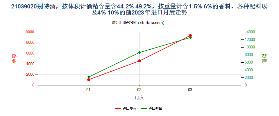 21039020别特酒，按体积计酒精含量含44.2%-49.2%，按重量计含1.5%-6%的香料、各种配料以及4%-10%的糖进口2023年月度走势图