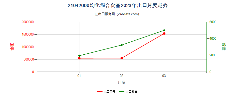 21042000均化混合食品出口2023年月度走势图