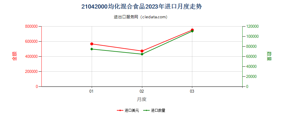 21042000均化混合食品进口2023年月度走势图