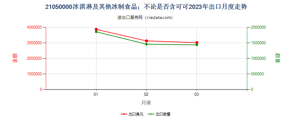 21050000冰淇淋及其他冰制食品；不论是否含可可出口2023年月度走势图