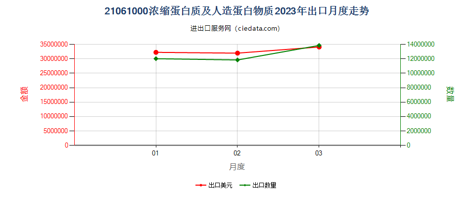 21061000浓缩蛋白质及人造蛋白物质出口2023年月度走势图