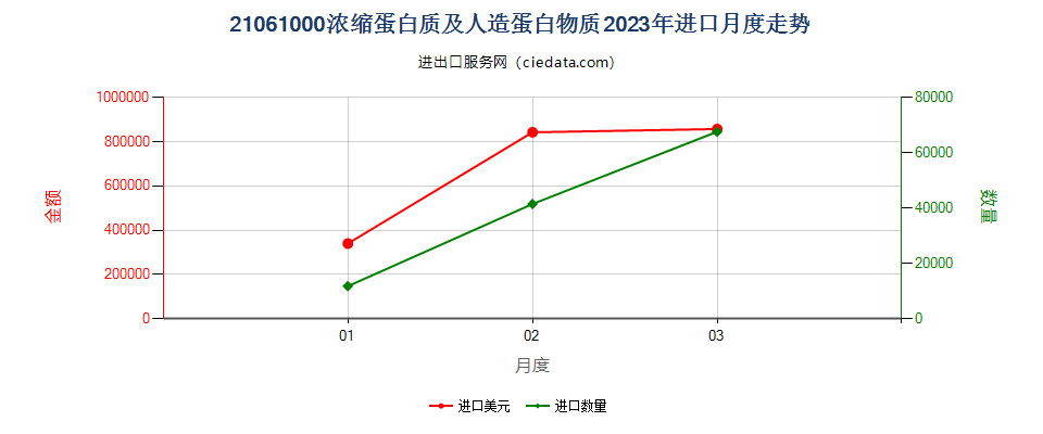 21061000浓缩蛋白质及人造蛋白物质进口2023年月度走势图
