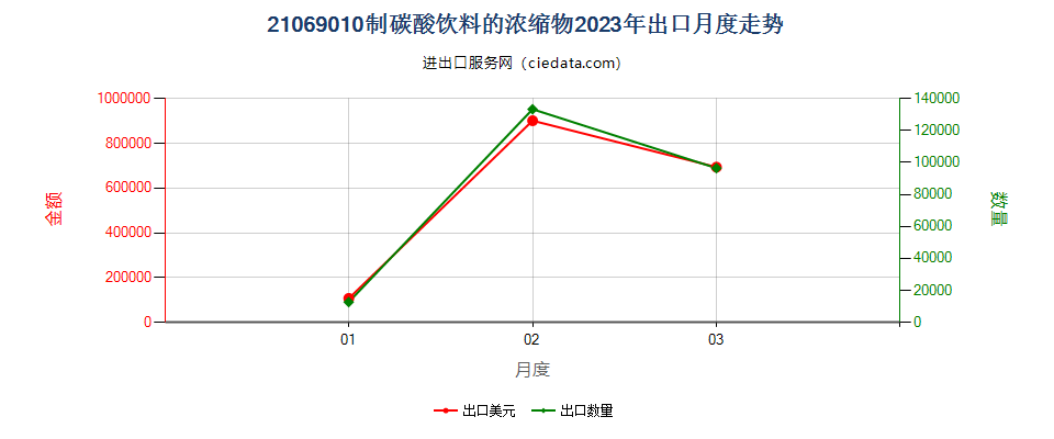 21069010制碳酸饮料的浓缩物出口2023年月度走势图