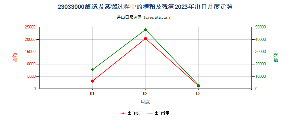 23033000酿造及蒸馏过程中的糟粕及残渣出口2023年月度走势图