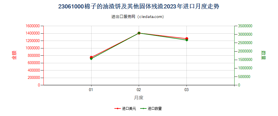 23061000棉子的油渣饼及其他固体残渣进口2023年月度走势图