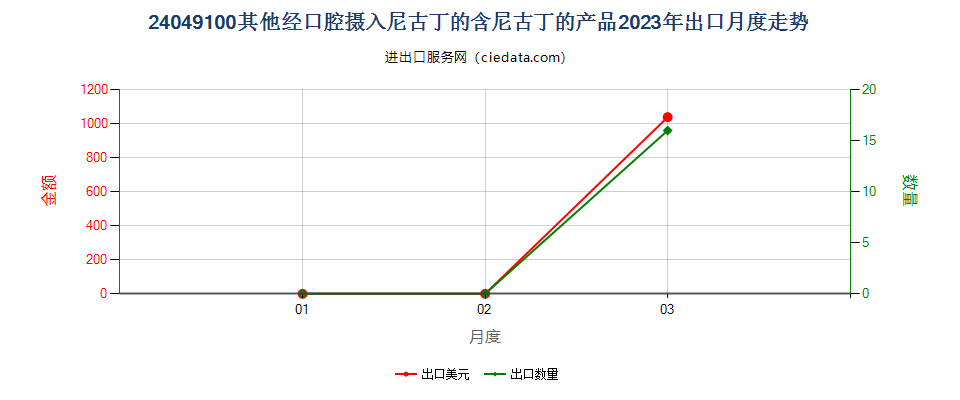24049100其他经口腔摄入尼古丁的含尼古丁的产品出口2023年月度走势图